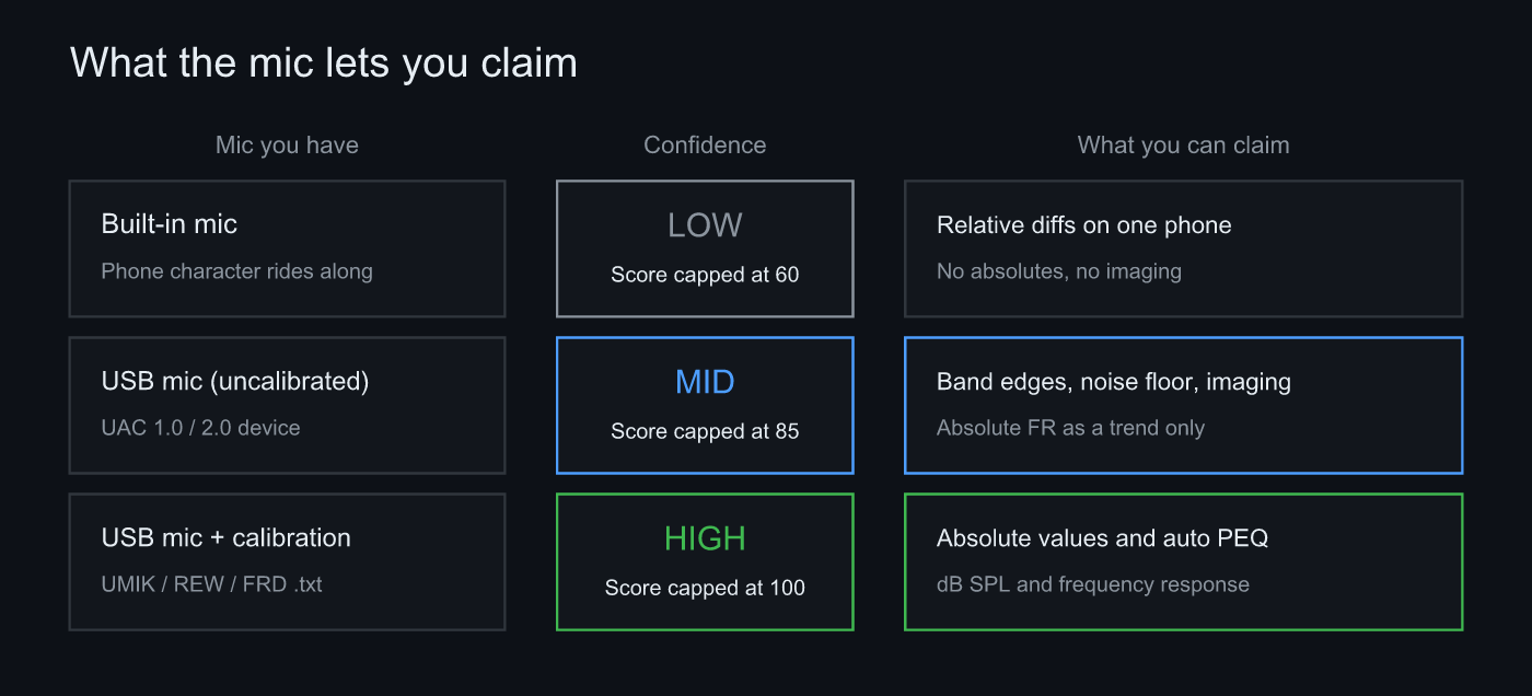 Three tiers of mic state and what each lets you claim: built-in, uncalibrated USB, calibrated USB