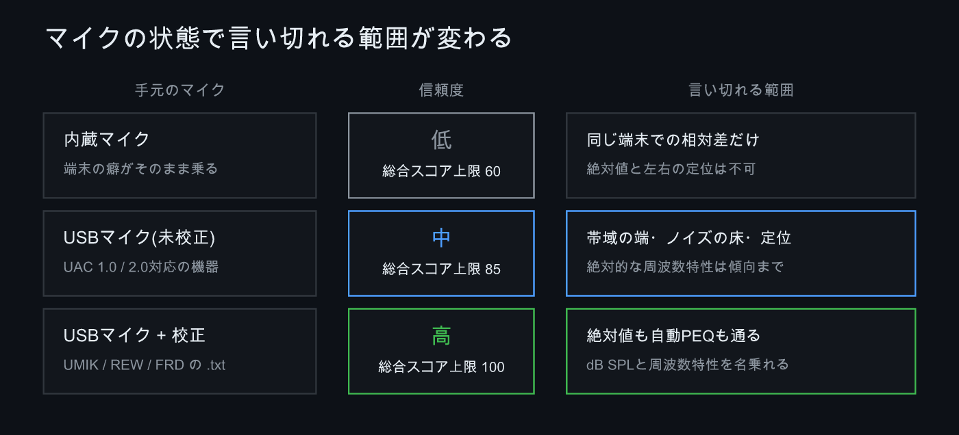 マイクの状態で言い切れる範囲が変わる。内蔵・未校正USB・校正済みUSBの3段