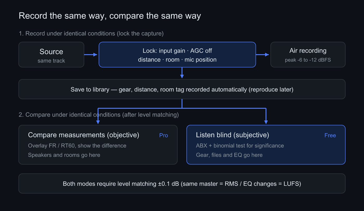Recording and comparing under the same conditions