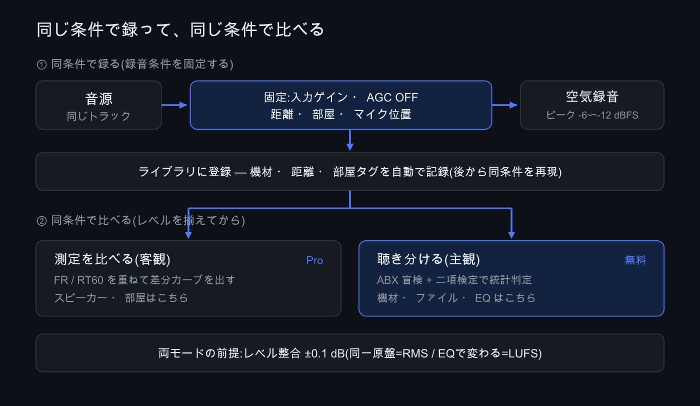 同条件で録って比べる流れ