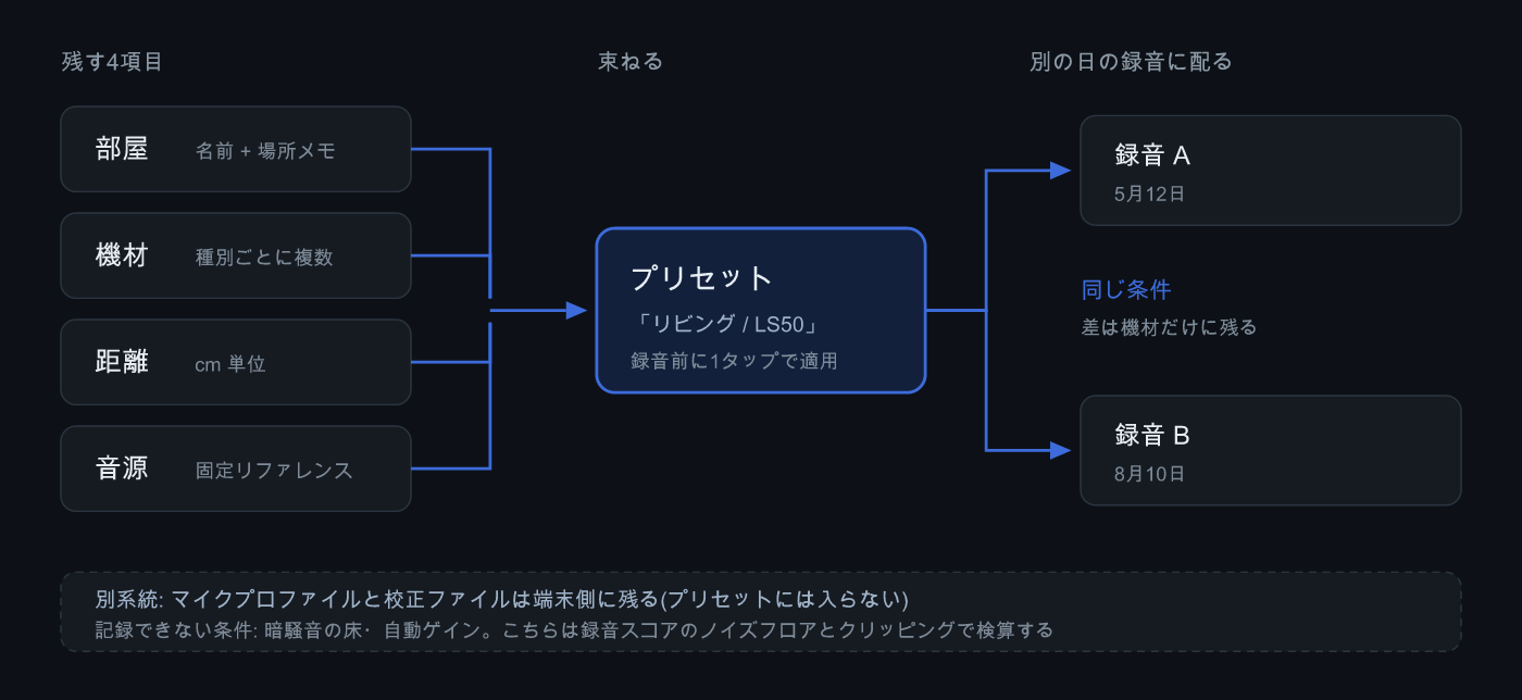 部屋・機材・距離・音源をプリセットに束ね、別の日の録音へ適用する流れ