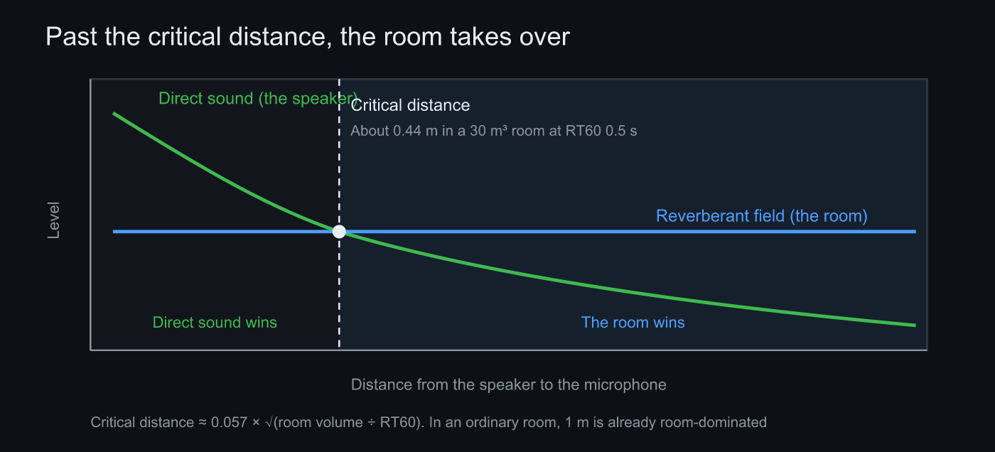 Past the critical distance the room takes over
