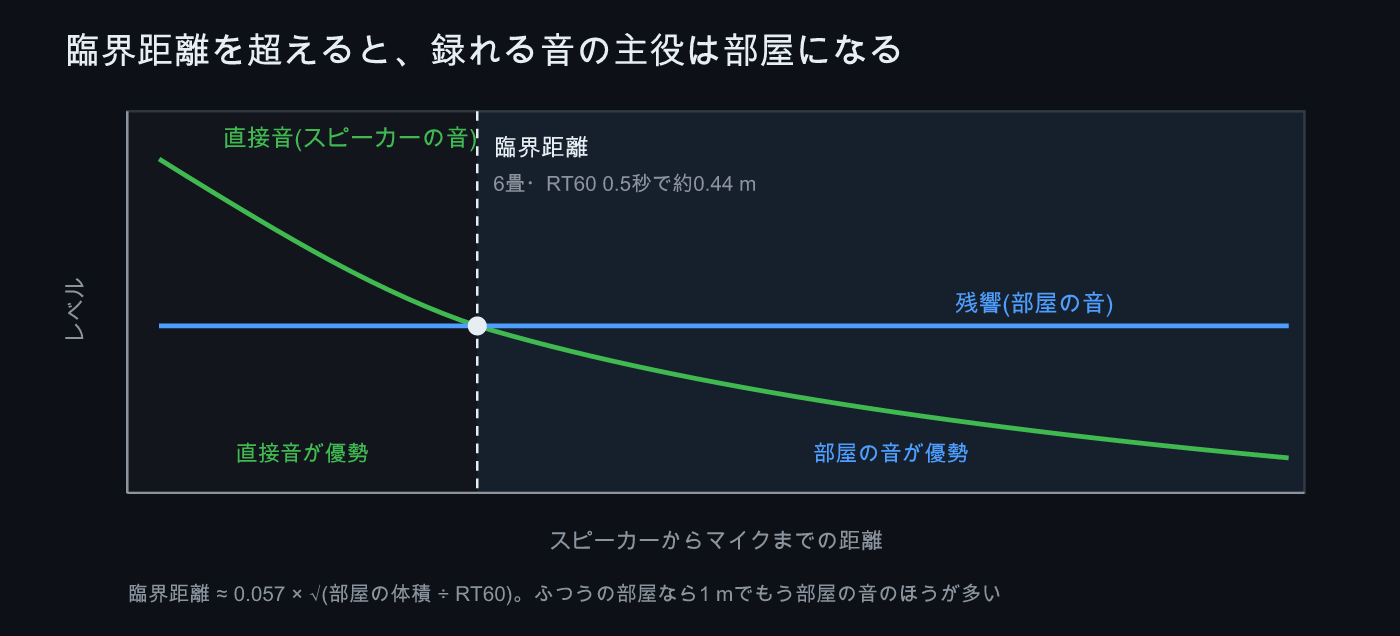 臨界距離を超えると録れる音の主役は部屋になる