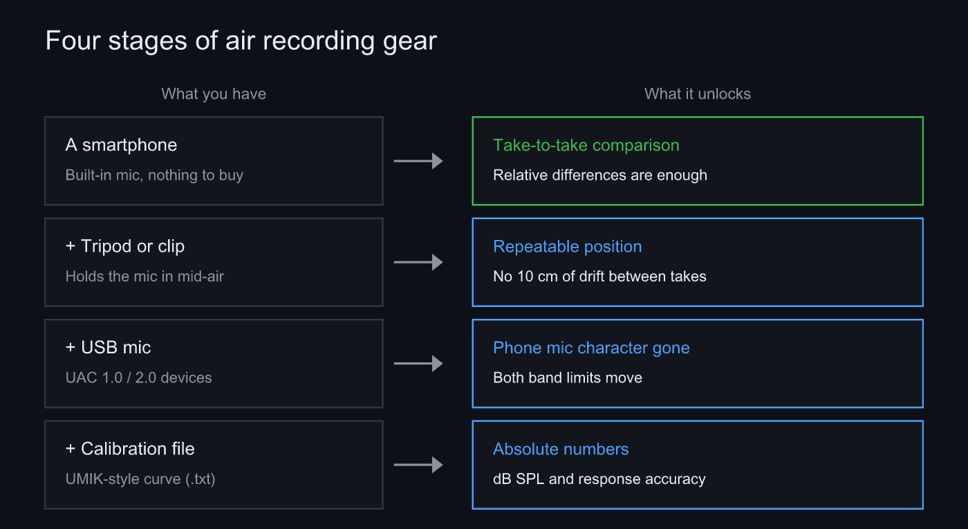 The four stages of air recording gear and what each one unlocks