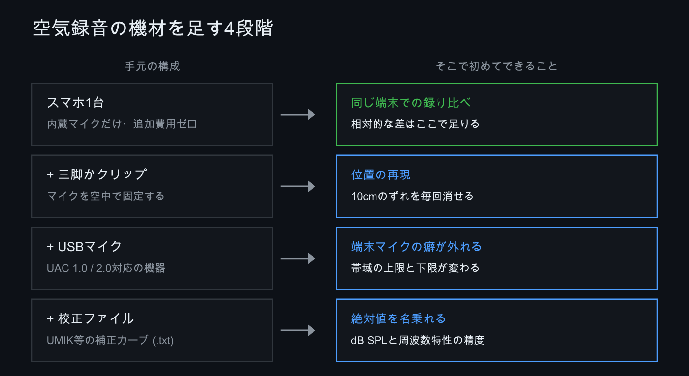空気録音の機材を足す4段階と、それぞれで手に入るもの