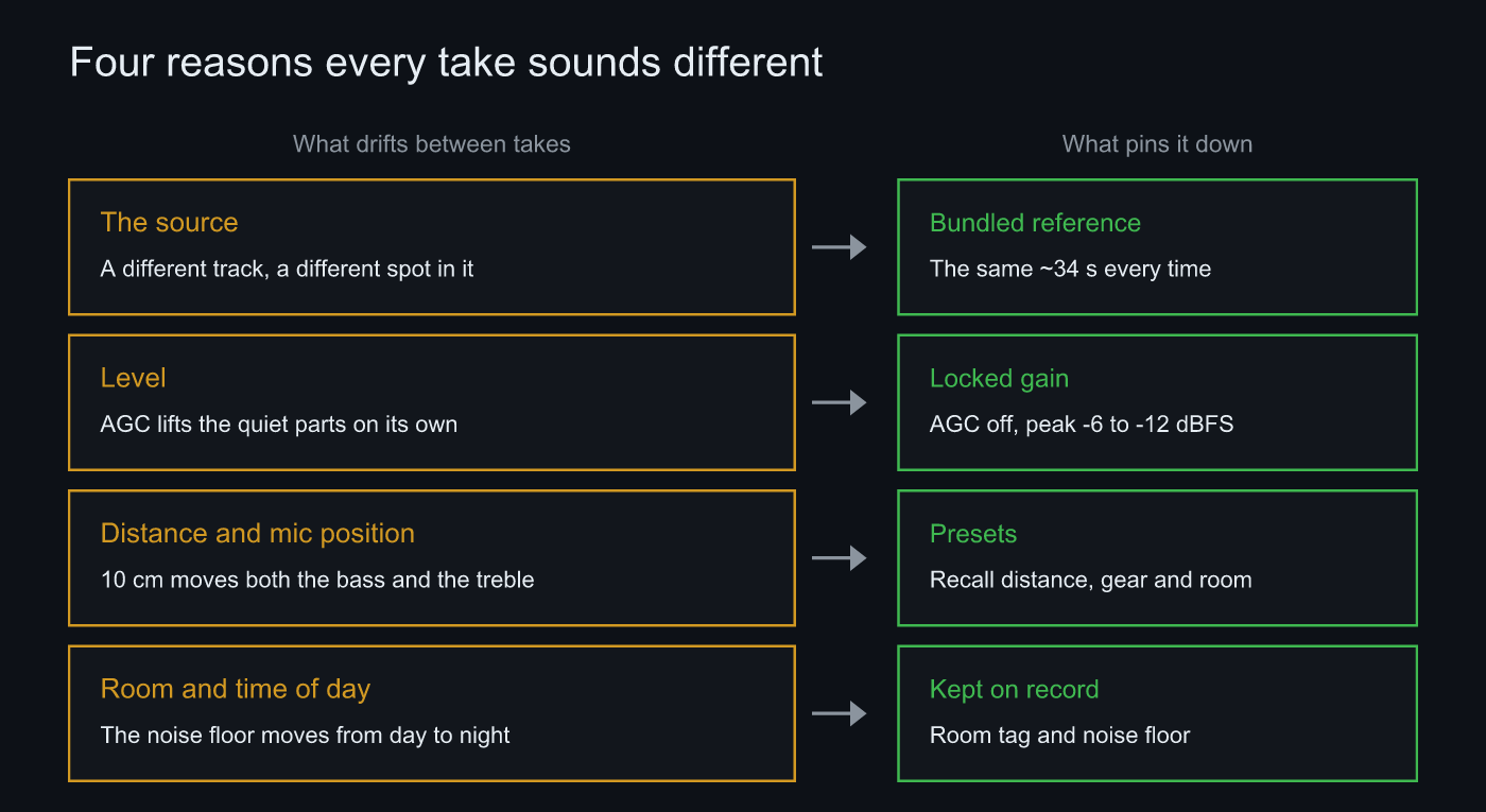 Diagram pairing the four things that drift between takes with what pins each of them down