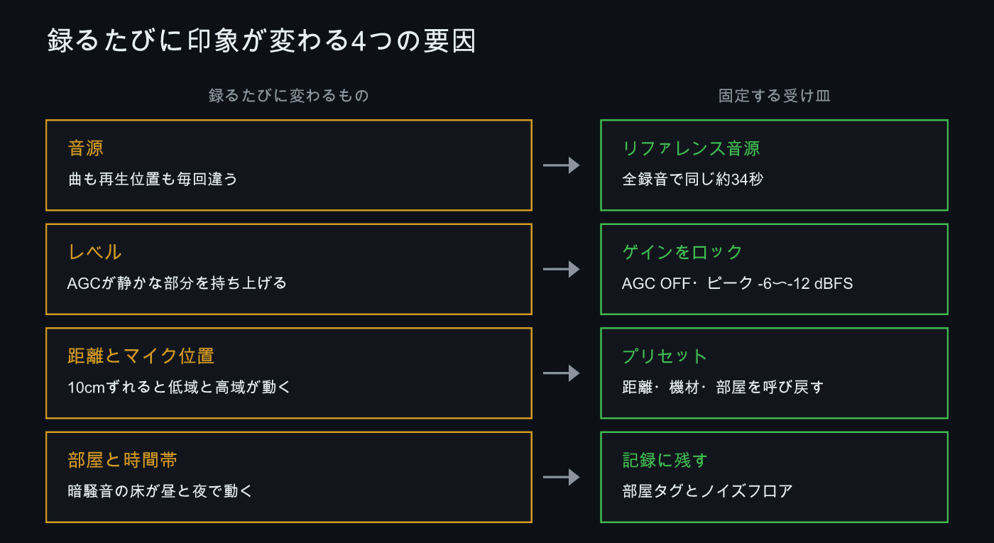 録るたびに変わる4つの要因と、それぞれを固定する仕組みを並べた図
