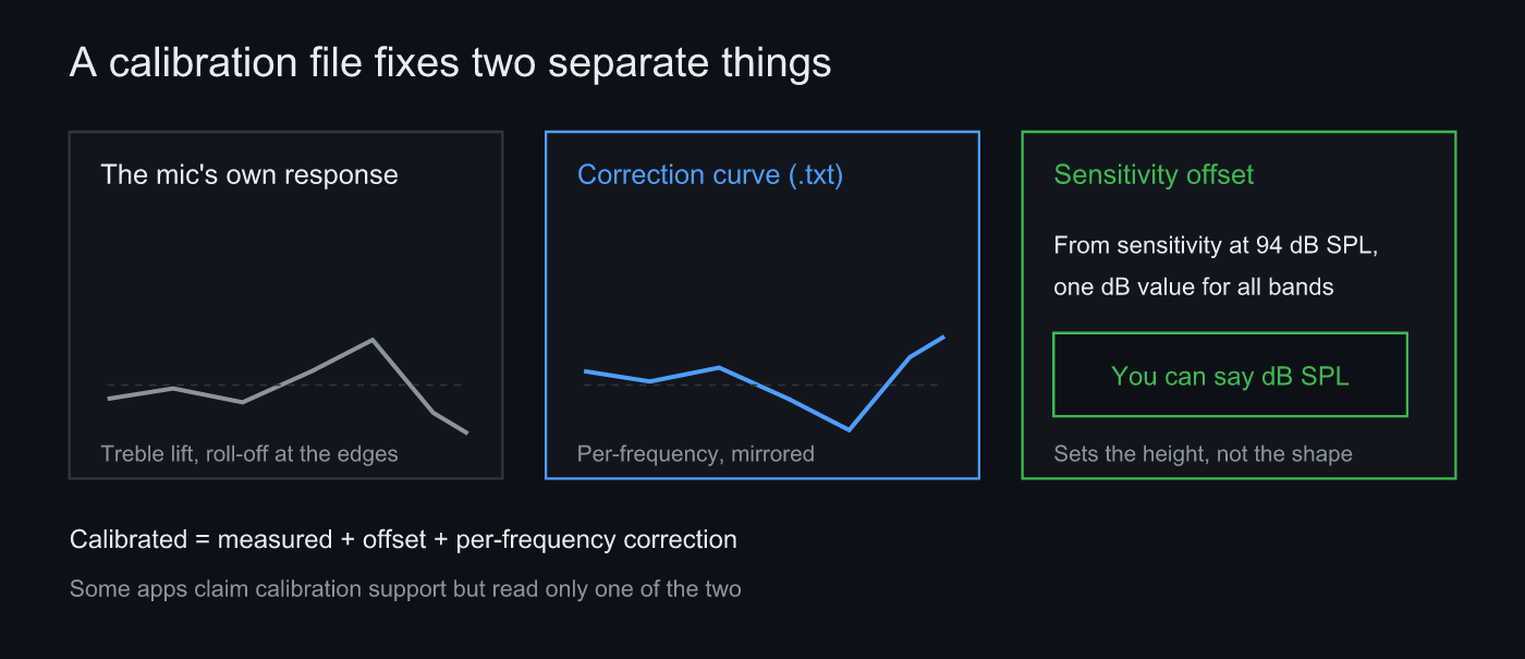 The two things a calibration file fixes