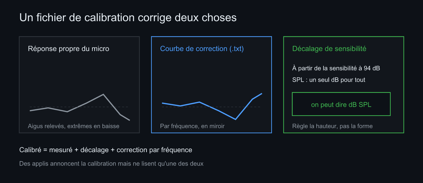Les deux choses que corrige un fichier de calibration