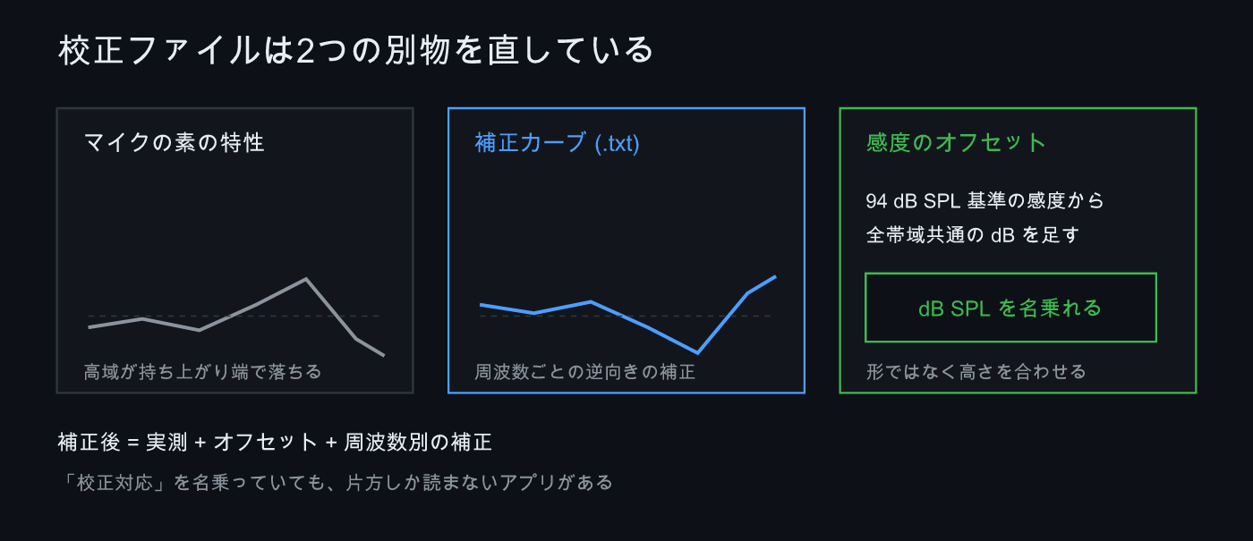 校正ファイルが直す2つのもの