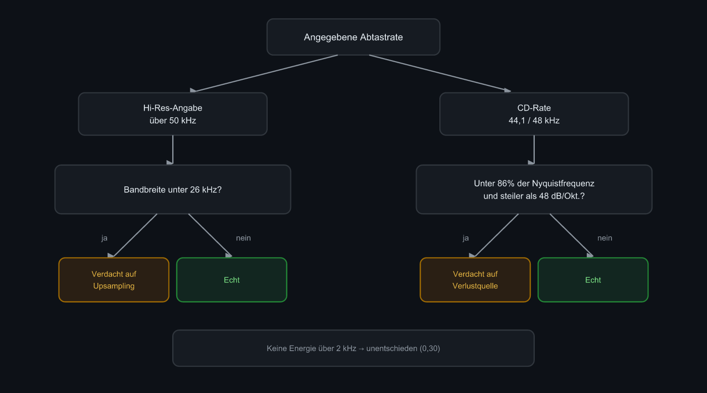 Ablaufdiagramm von der angegebenen Abtastrate über Bandbreite und Flankensteilheit zum Urteil
