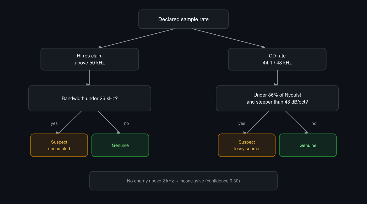 Decision flow from the declared sample rate through effective bandwidth and roll-off to a verdict
