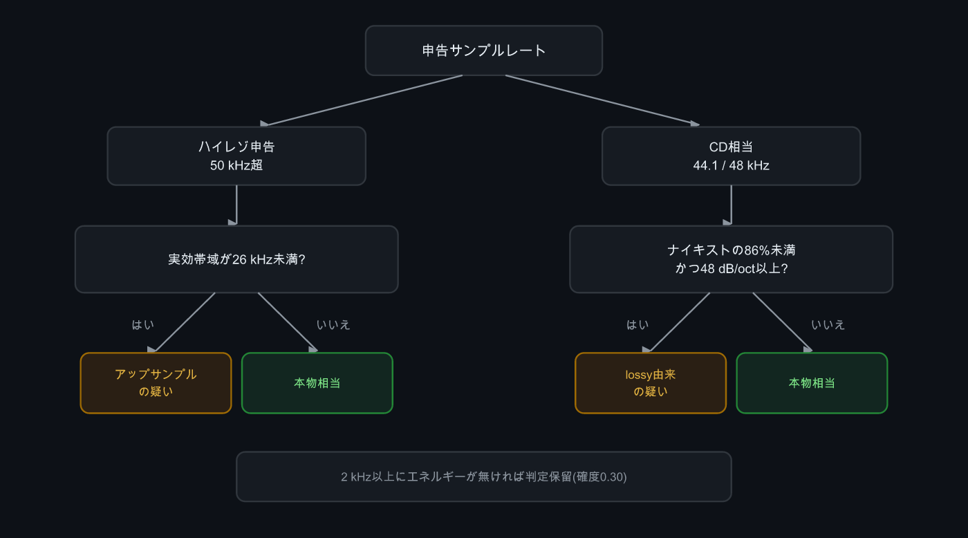 申告サンプルレートから実効帯域とロールオフをたどって判定にいたる分岐図