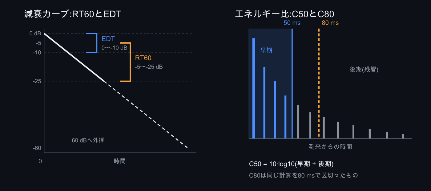 RT60・EDT・C50が減衰カーブのどこを見ているか