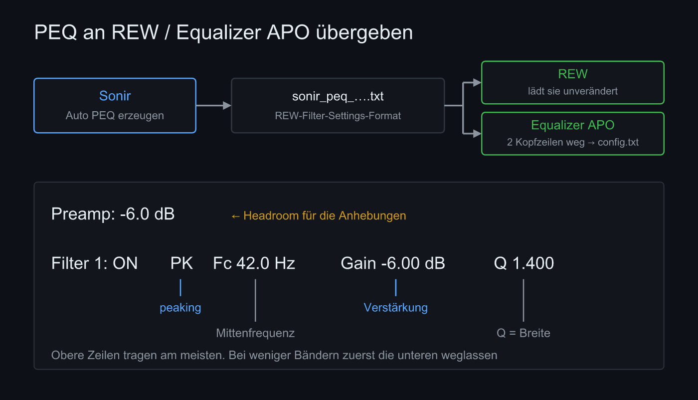Wie Sonirs Auto PEQ zu REW und Equalizer APO kommt