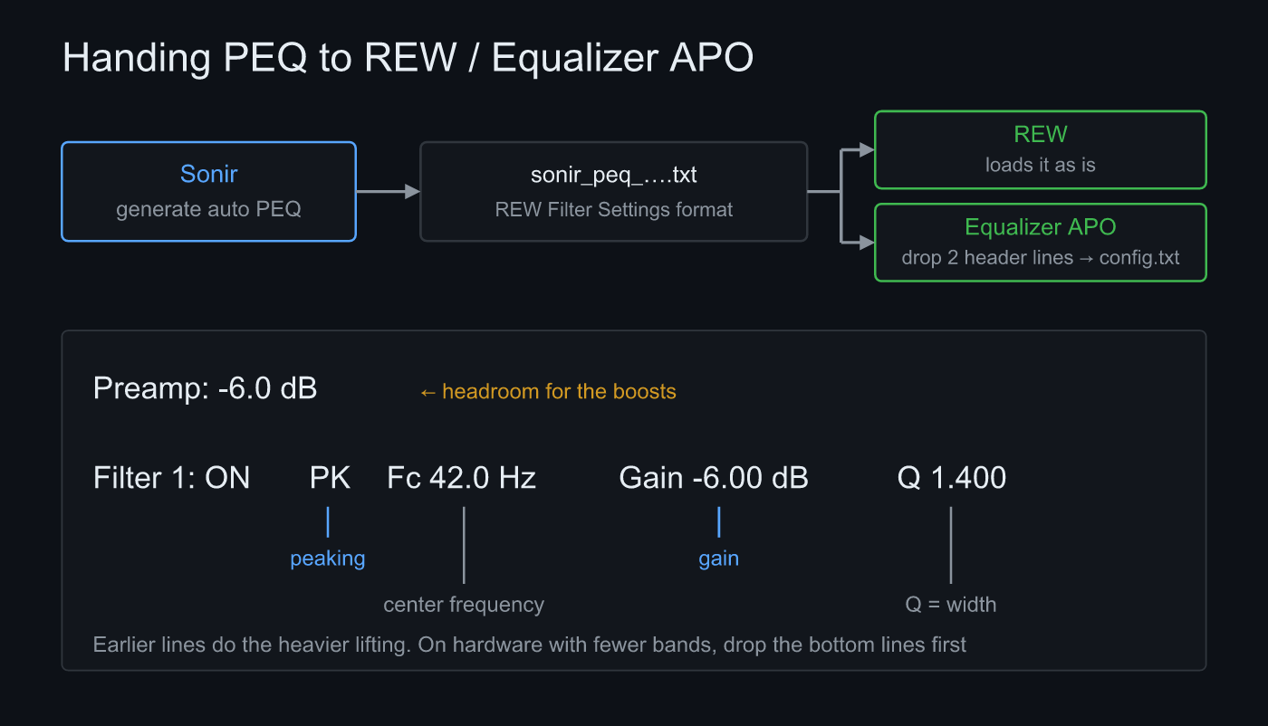 How Sonir's auto PEQ reaches REW and Equalizer APO