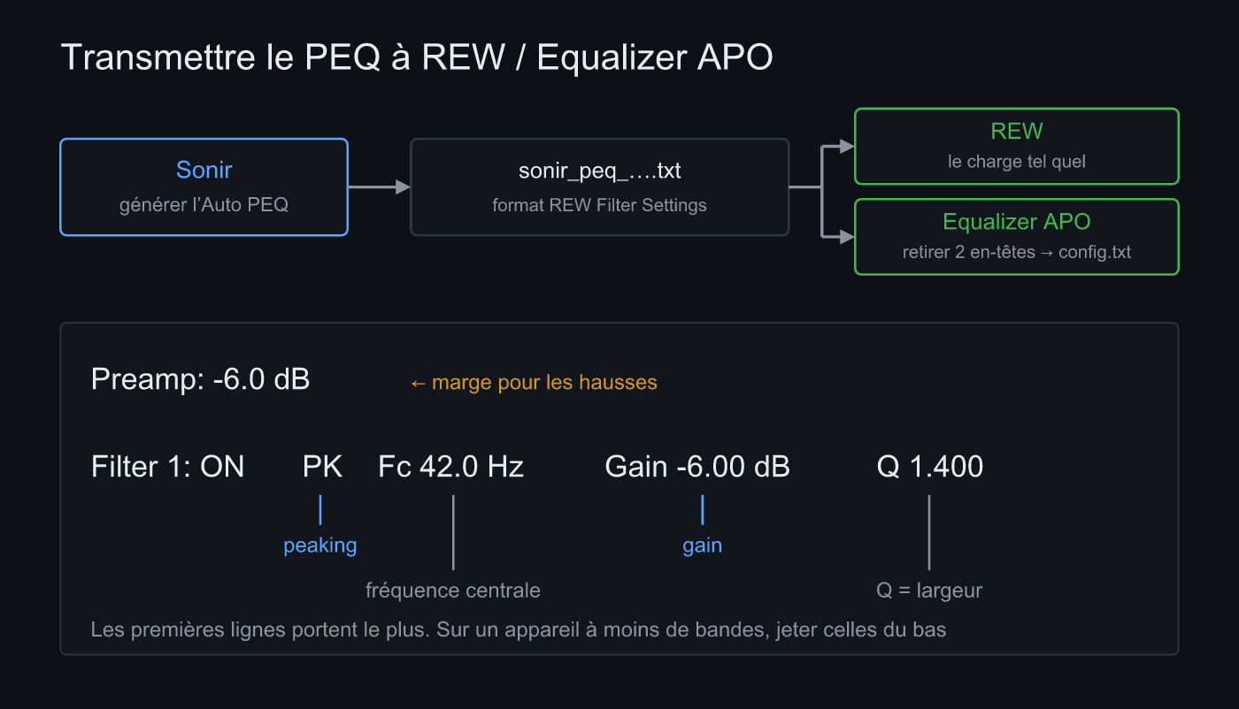 Comment l’Auto PEQ de Sonir arrive dans REW et Equalizer APO