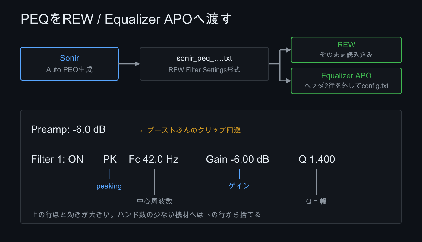 Sonirの自動PEQをREWとEqualizer APOに渡す流れ