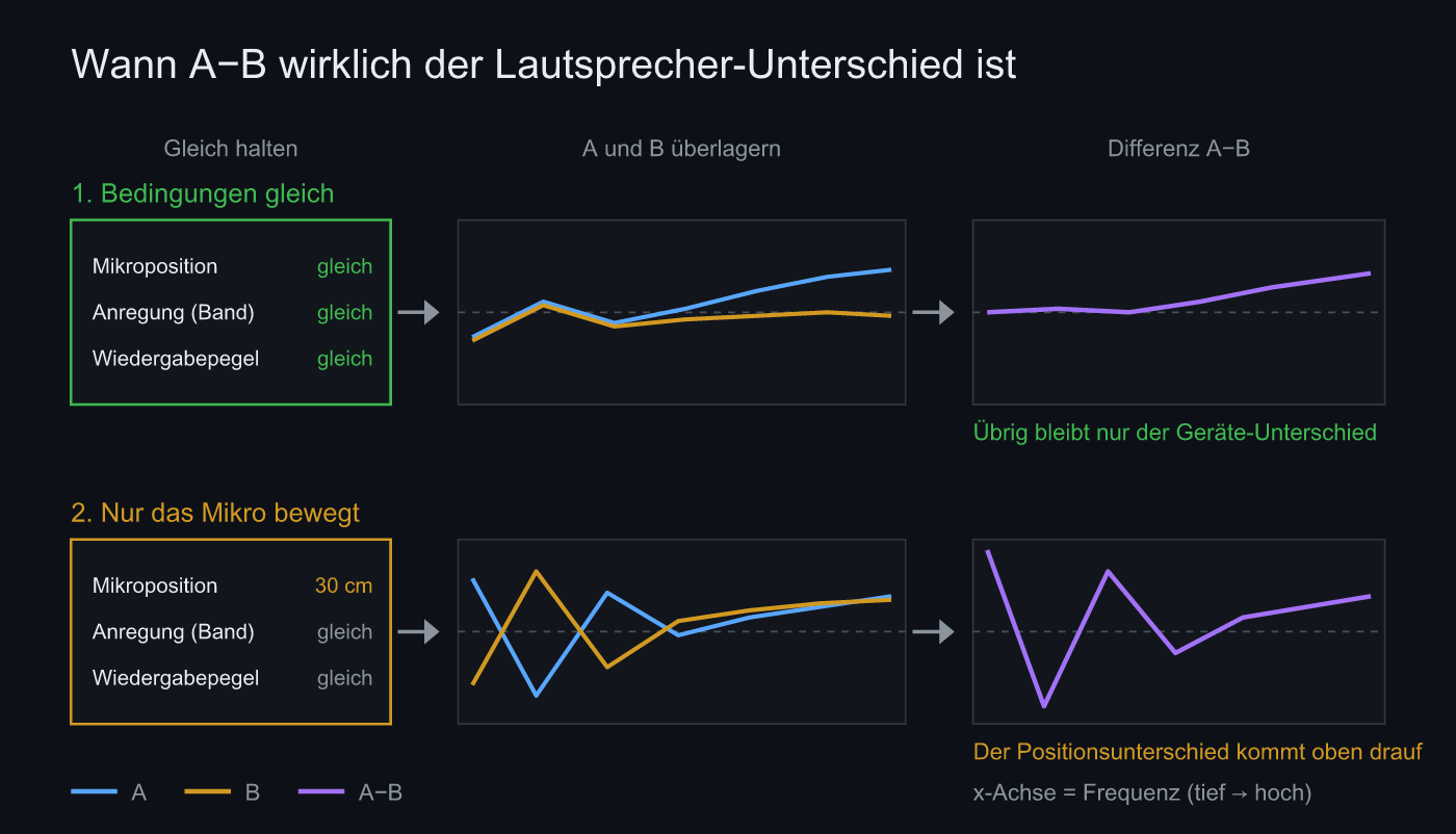 Diagramm: bei gleichen Bedingungen zeigt A−B den Geräteunterschied, bei bewegtem Mikrofon kommt der Positionsunterschied dazu