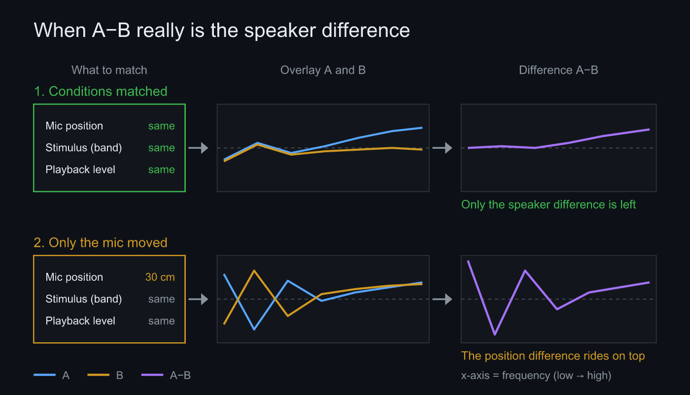 Diagram showing that A−B is the gear difference when conditions match, and picks up a position difference when the mic moves