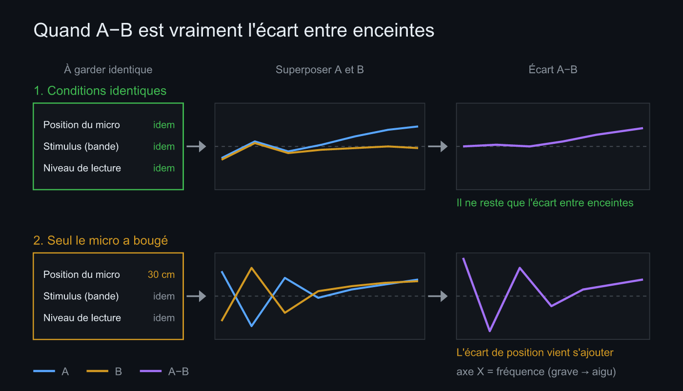 Schéma montrant que A−B correspond à l'écart entre enceintes quand les conditions sont identiques, et qu'un micro déplacé y ajoute un écart de position