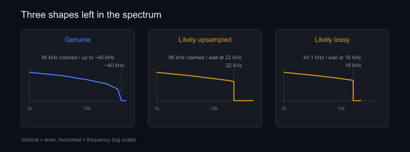 Three spectrum shapes side by side: genuine hi-res, an upsampled fake, and a lossy-derived file