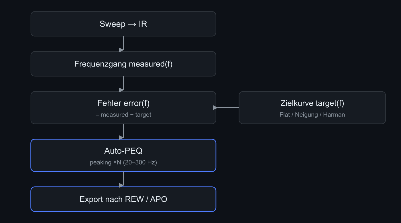 Signalfluss vom Frequenzgang zum PEQ
