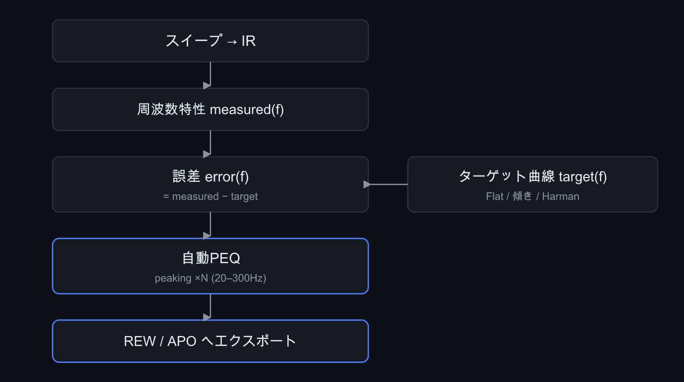 周波数特性からPEQを作る信号フロー