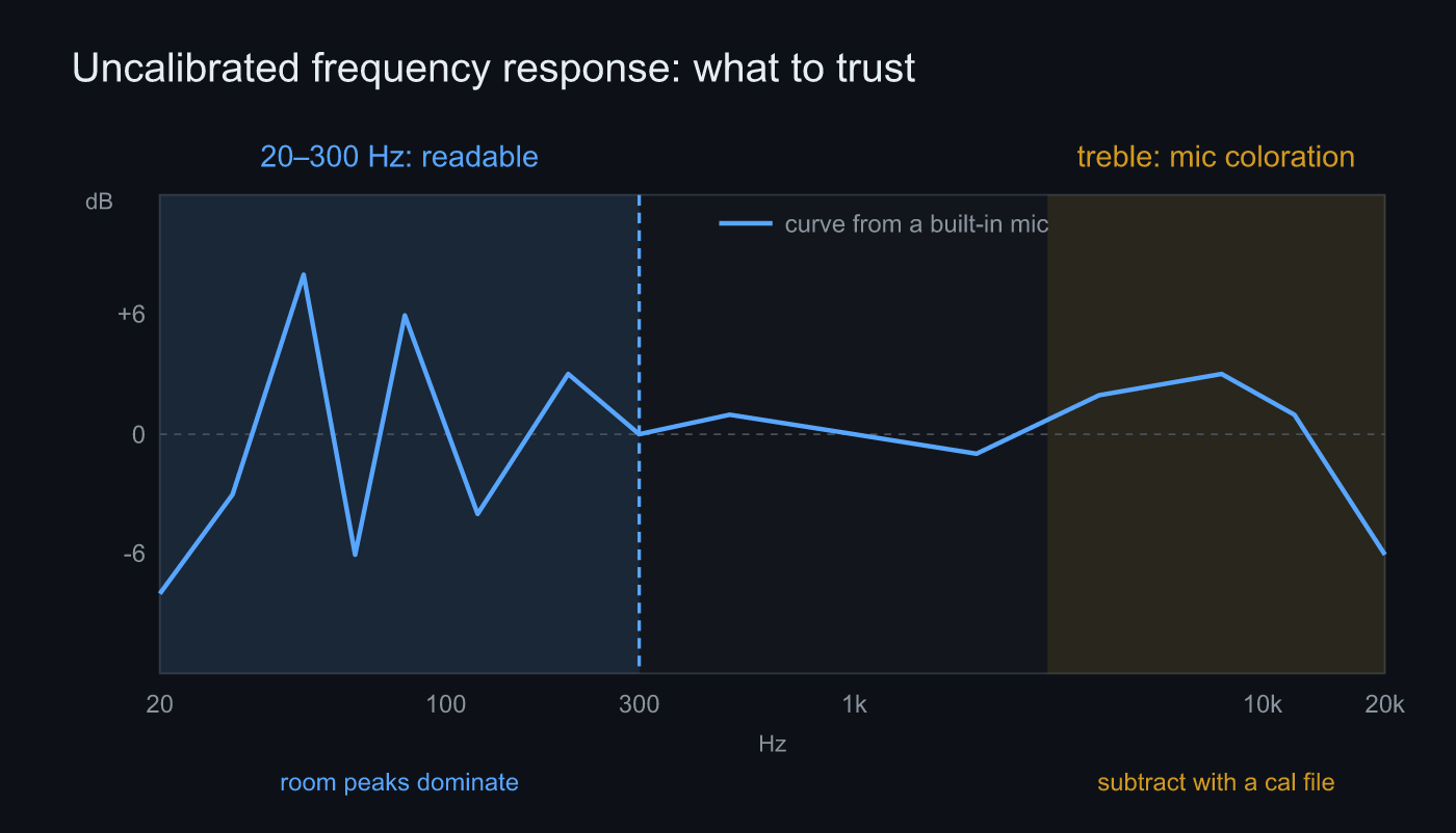 Diagram of what to trust in an uncalibrated frequency response