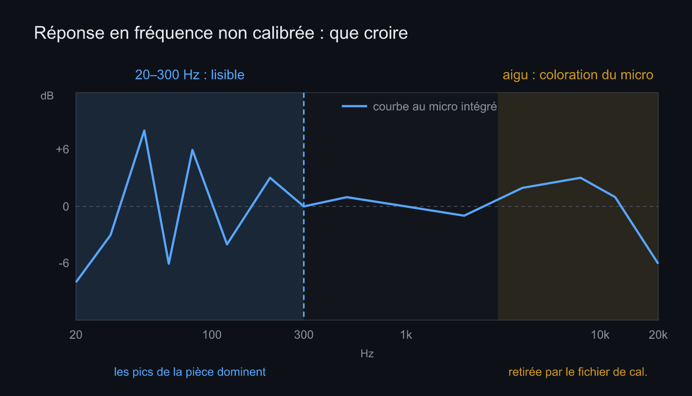Schéma de ce qu'on peut croire dans une réponse en fréquence non calibrée
