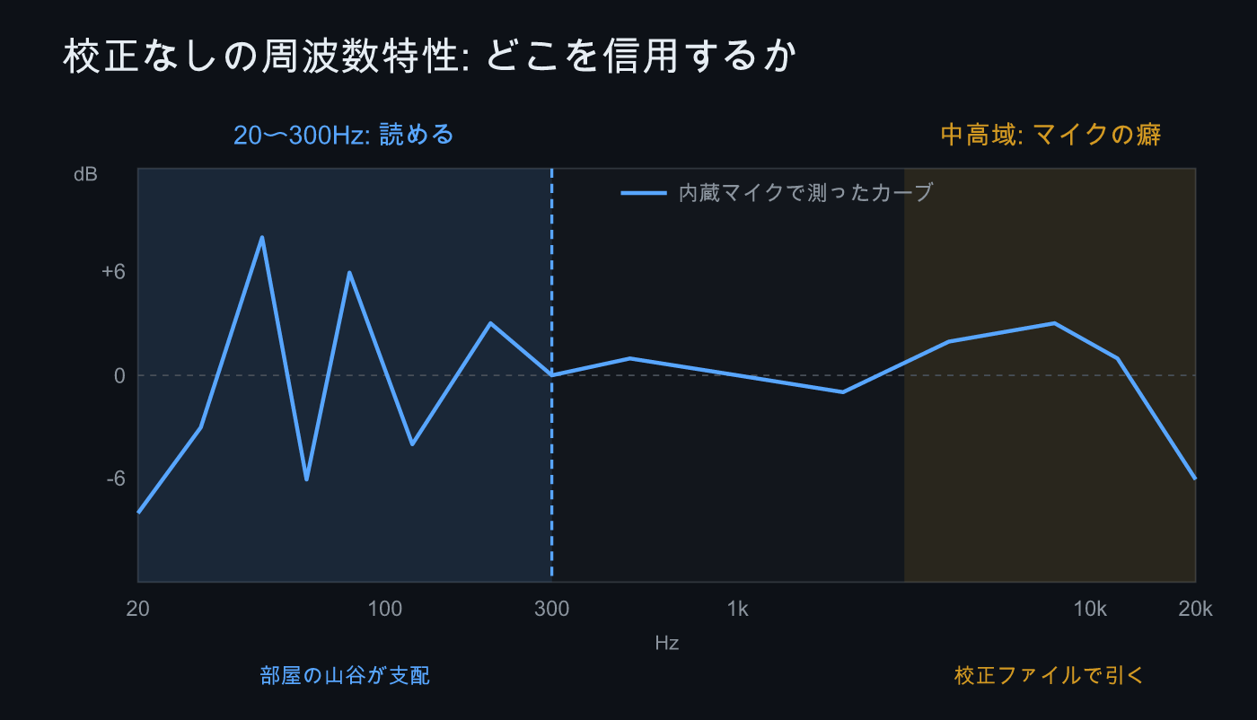 校正なしの周波数特性でどこを信用するかを示した図