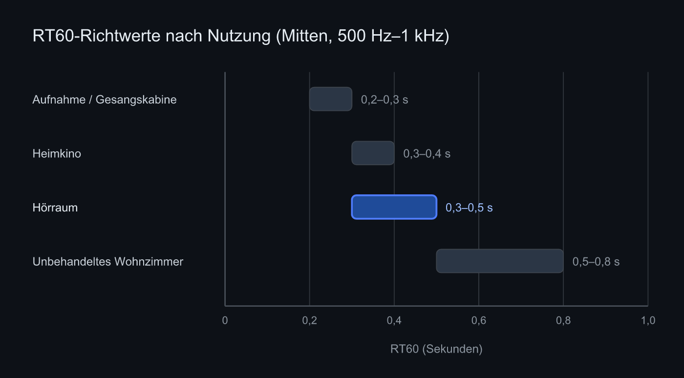RT60-Richtwerte nach Nutzung