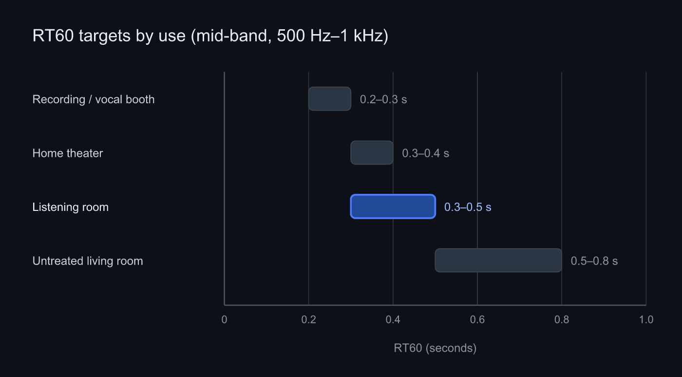 RT60 target ranges by use