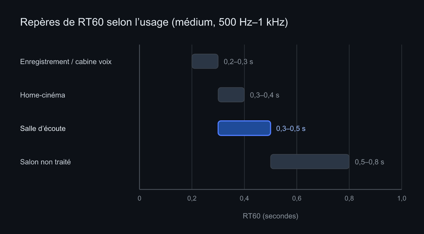 Repères de RT60 selon l’usage
