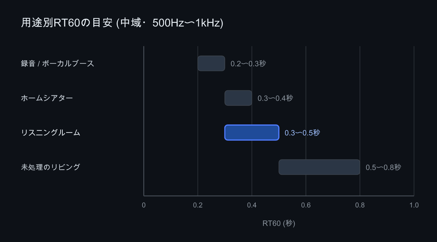 用途別RT60の目安レンジ