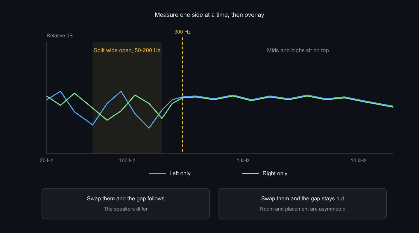Frequency response measured with the left speaker alone and the right speaker alone