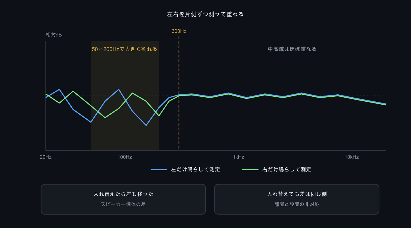 左だけ・右だけで測った2本の周波数特性