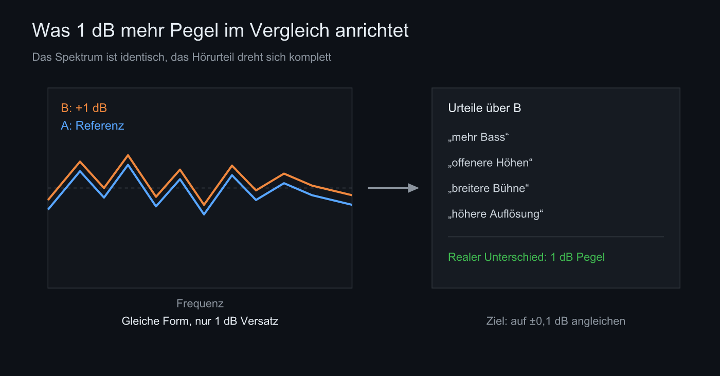 Dasselbe Spektrum um 1 dB angehoben, und alle Hörurteile, die sich damit ändern