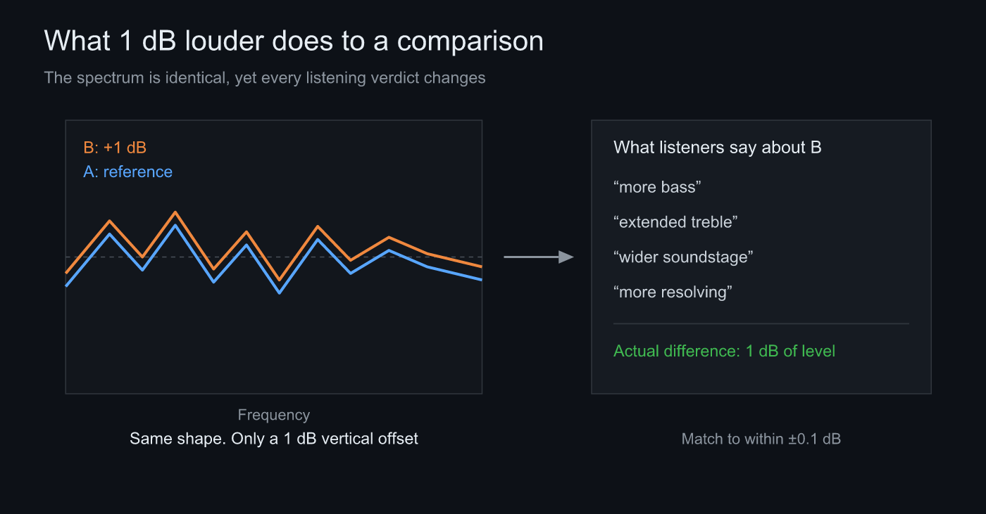 The same spectrum lifted by 1 dB, and every listening verdict that changes with it