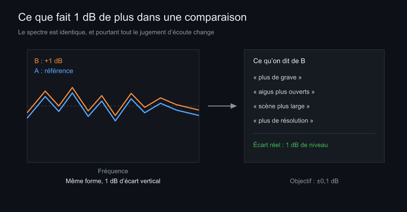 Le même spectre relevé de 1 dB, et tous les jugements d’écoute qui changent avec lui