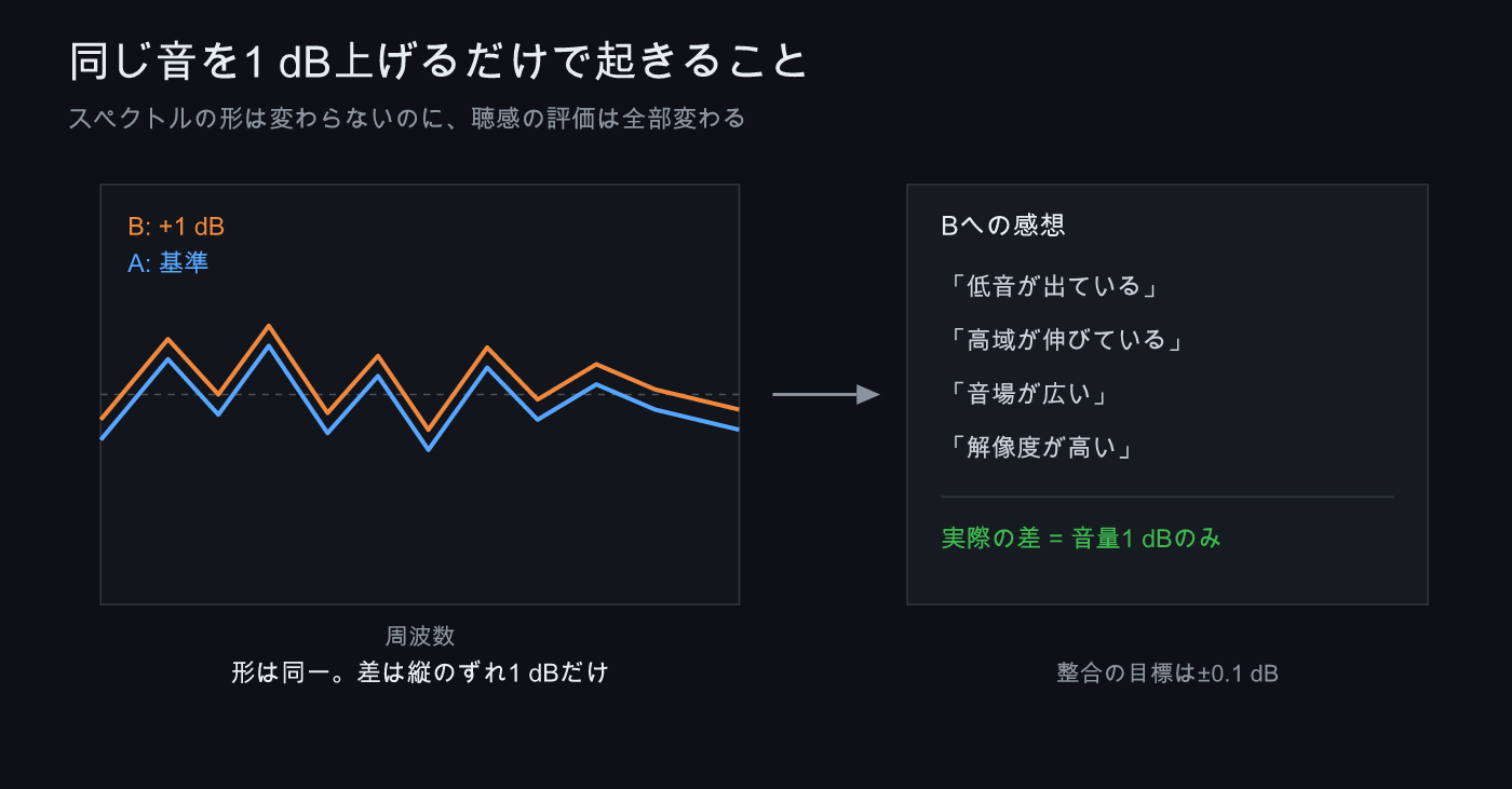 同一スペクトルを1 dB上げると聴感の評価が全部変わることを示した図