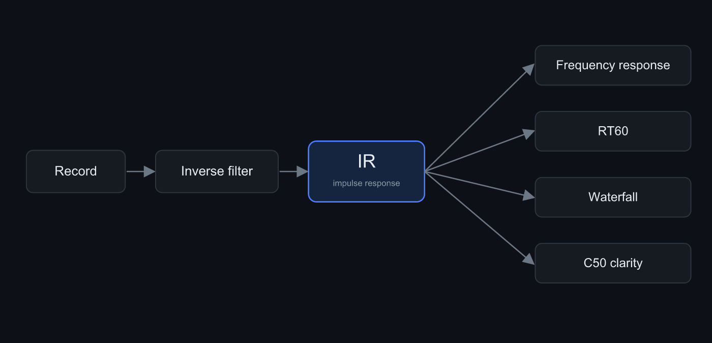 How analyses fan out from the IR