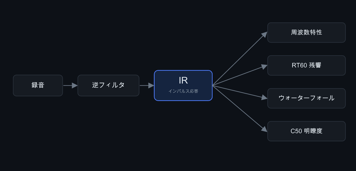 IRから派生する解析の分岐