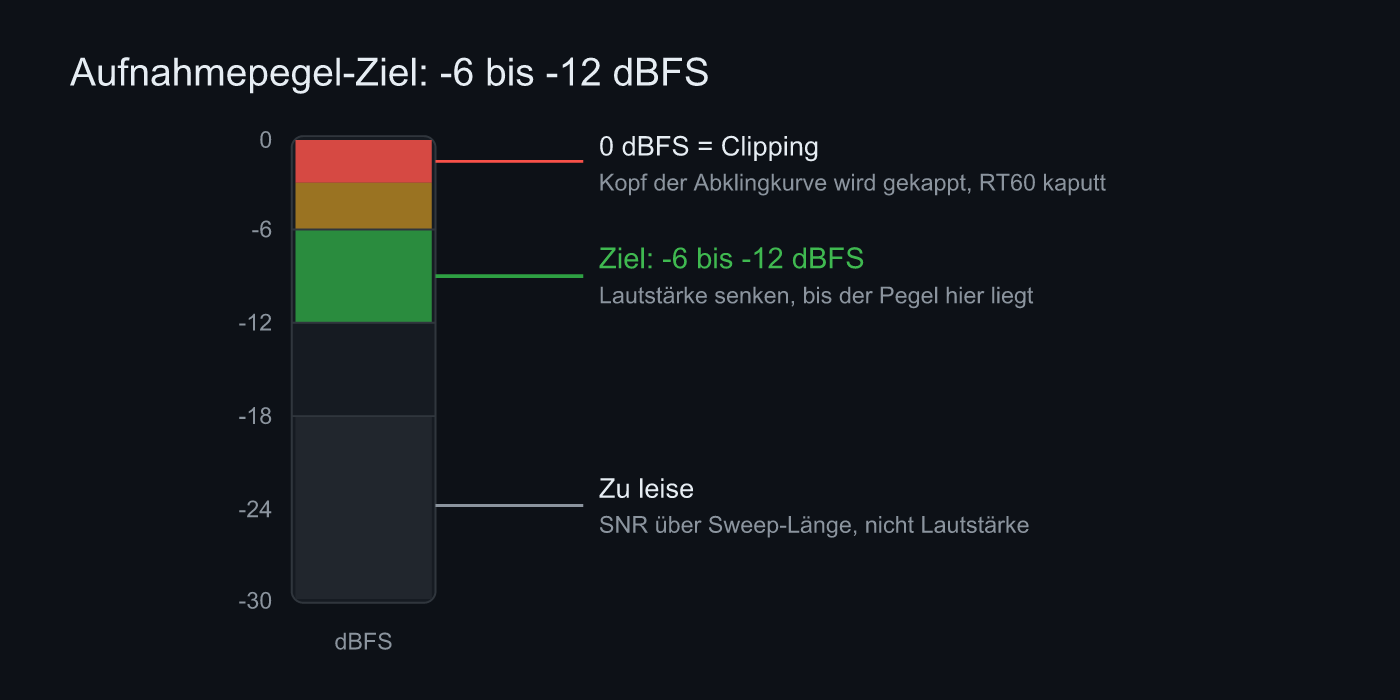 Aufnahmepegel-Ziel: -6 bis -12 dBFS