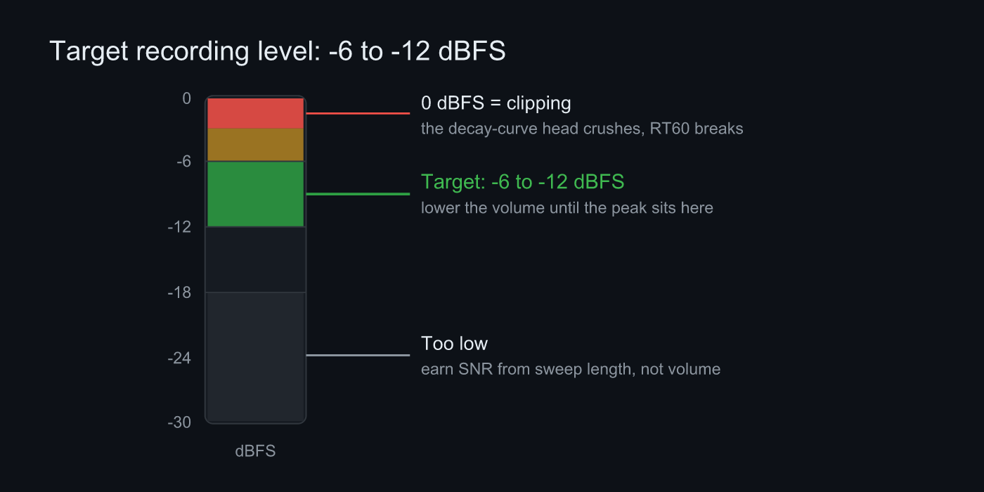 Target recording level: -6 to -12 dBFS