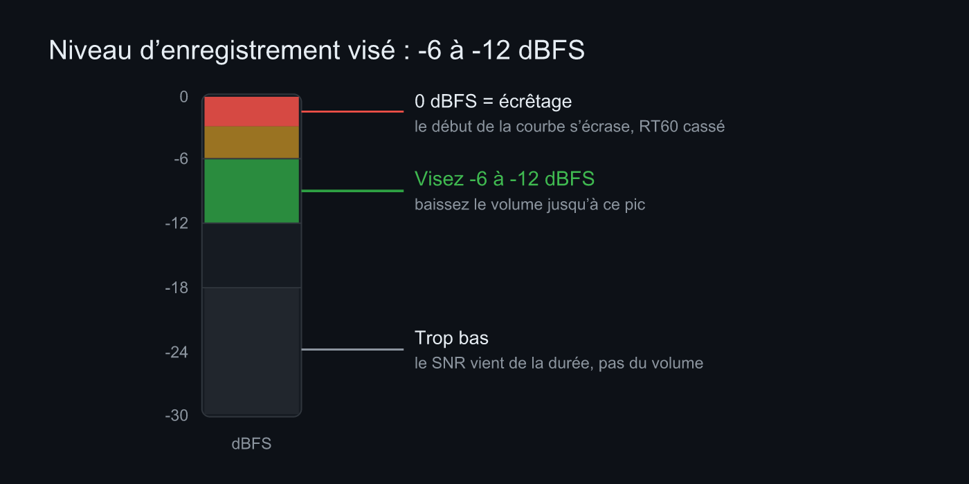 Niveau d’enregistrement visé : -6 à -12 dBFS