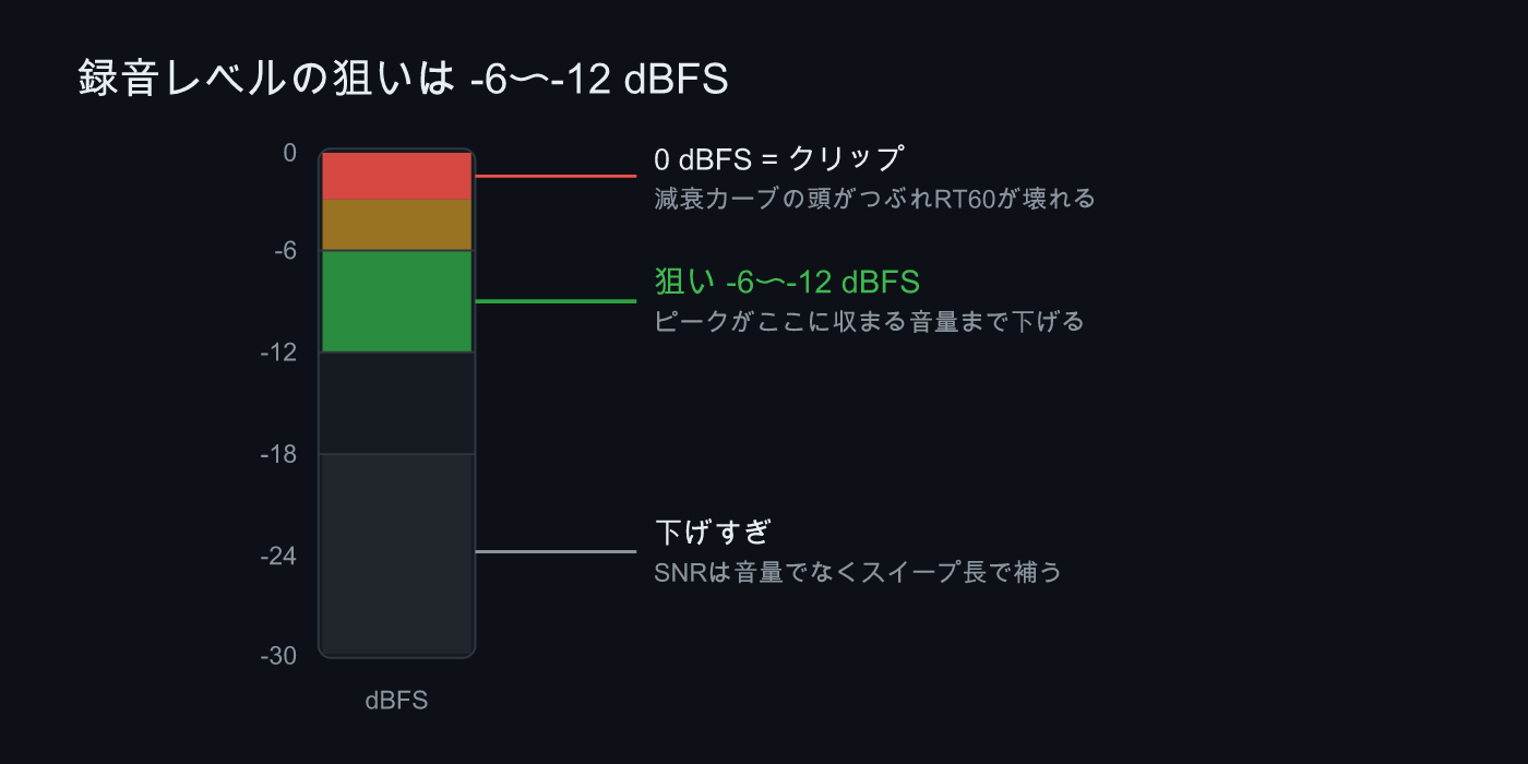 録音レベルの狙いは -6〜-12 dBFS