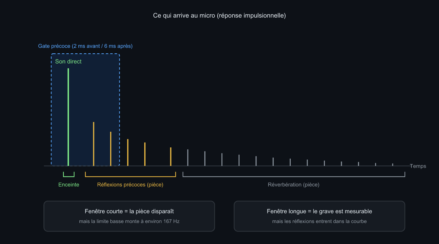Ce qui arrive au micro, et le compromis du fenêtrage