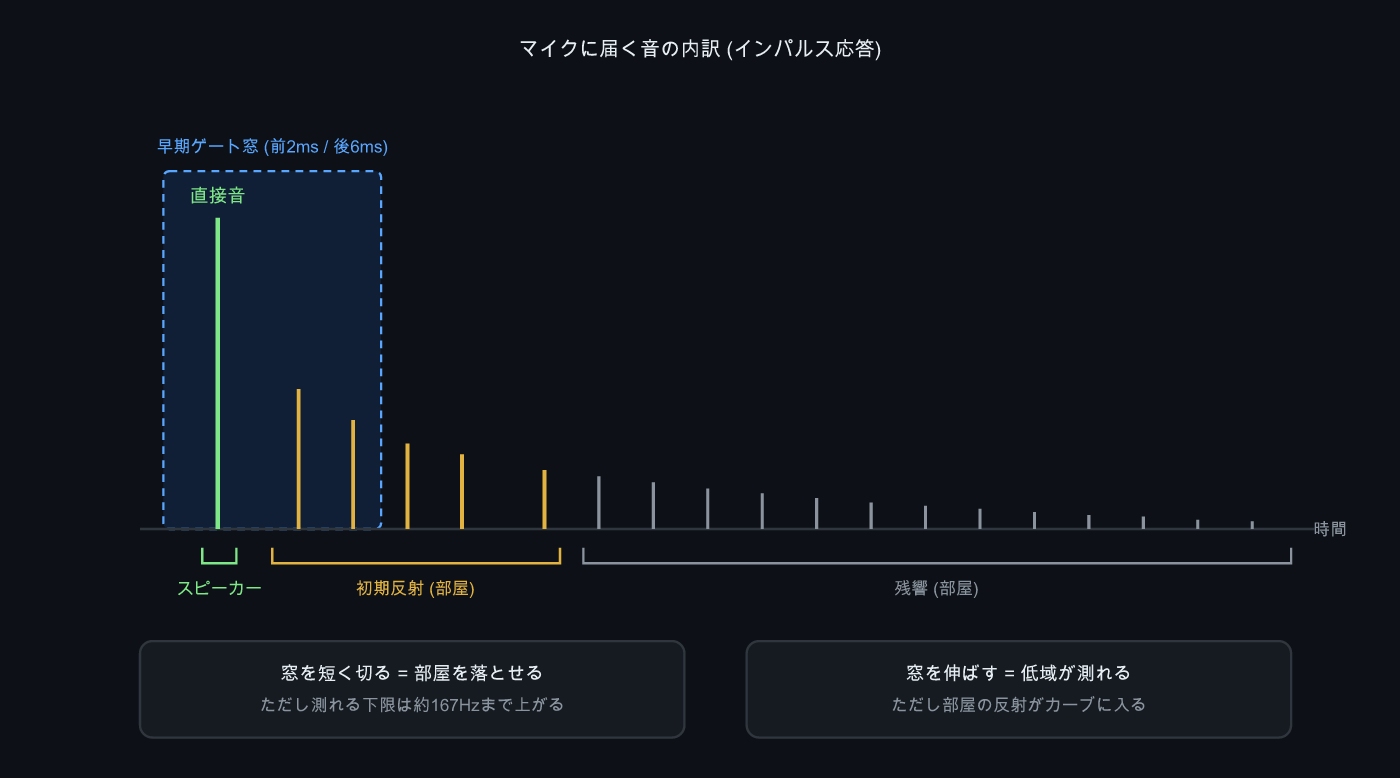 マイクに届く音の内訳とゲート窓のトレードオフ
