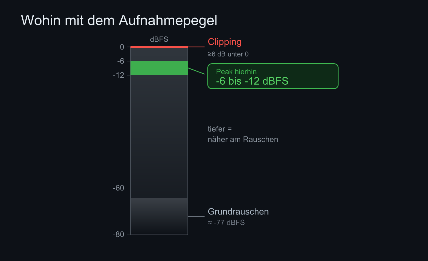 Eine dBFS-Skala, die zeigt, wohin man den Aufnahmepegel zielt
